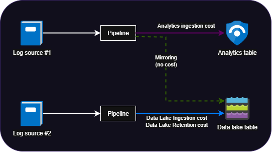 Data Lake Mirroring Diagram