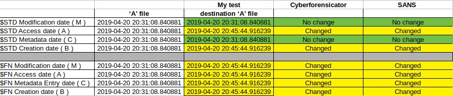 Timestamp changes in case of file copy