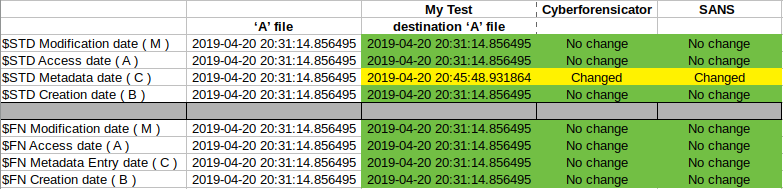 Timestamp changes in case of local file move