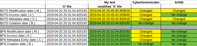 Timestamp changes in case of file modification