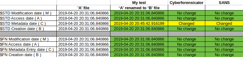 Timestamp changes in case of file rename