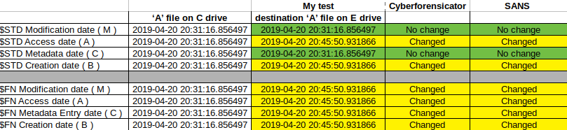 Timestamp changes in case of cli based file move between volumes