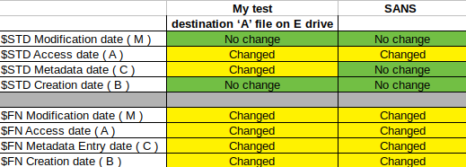 Timestamp changes in case of GUI based file move between volumes