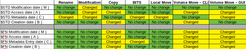 Timestamp rule table