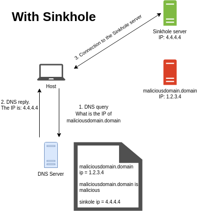 DNS request with sinkhole