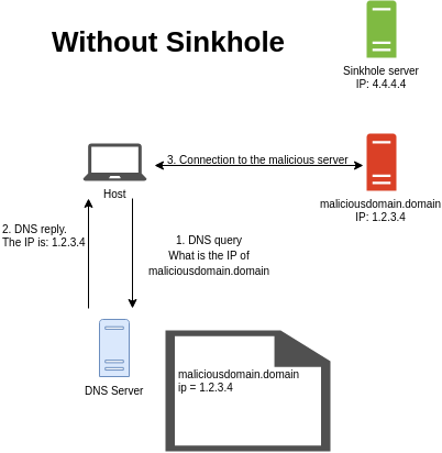 DNS request without sinkhole