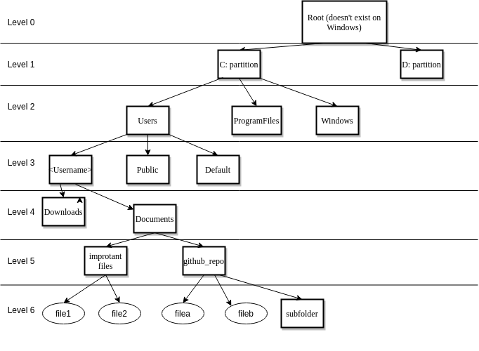 folder structure