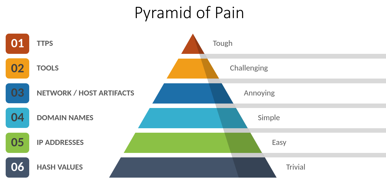 Pyramid of Pain