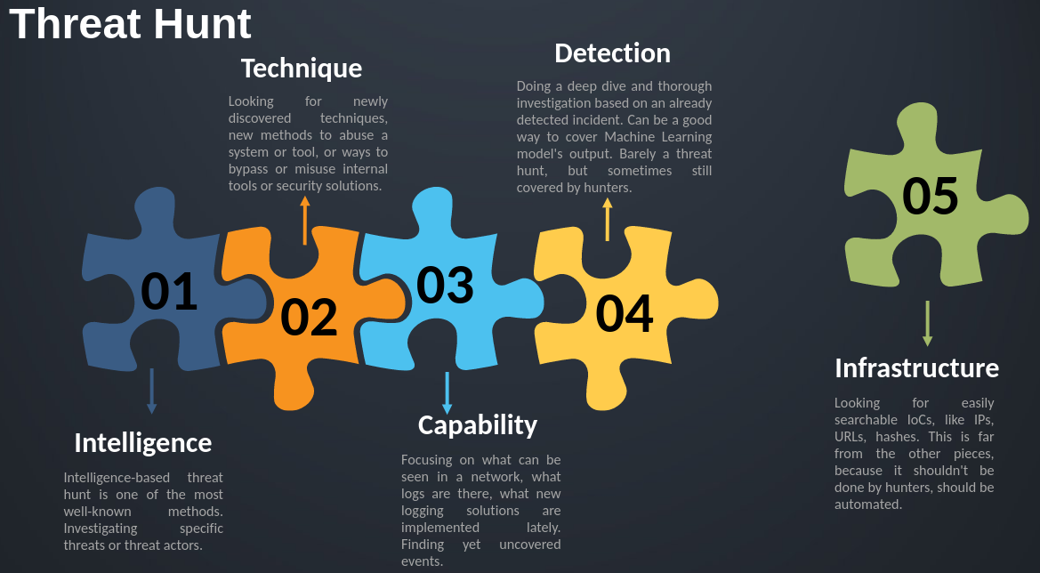 Threat Hunt methods