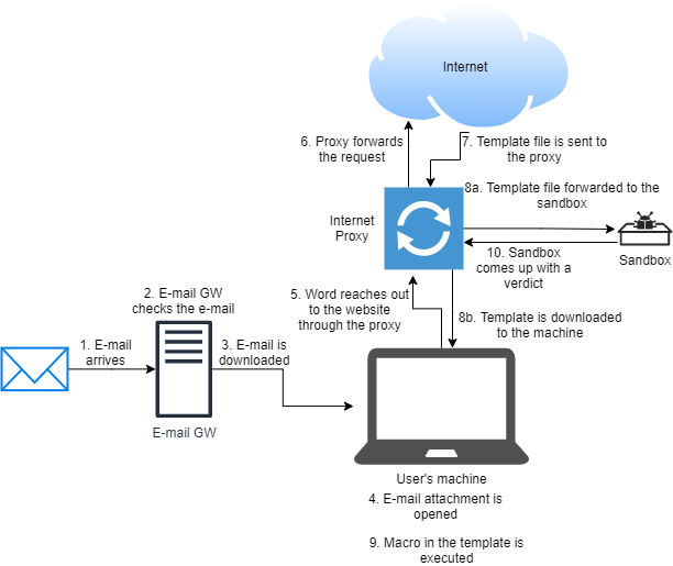 inline sandbox solution