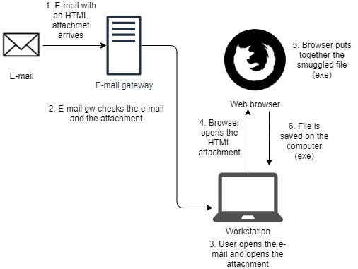 HTML smuggling via attachment