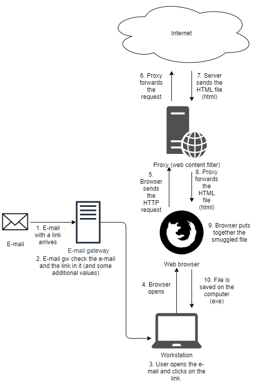 HTML smuggling via link