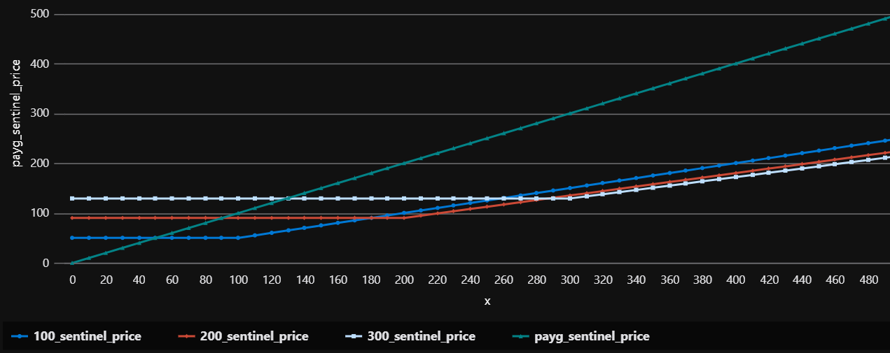 Price diagram