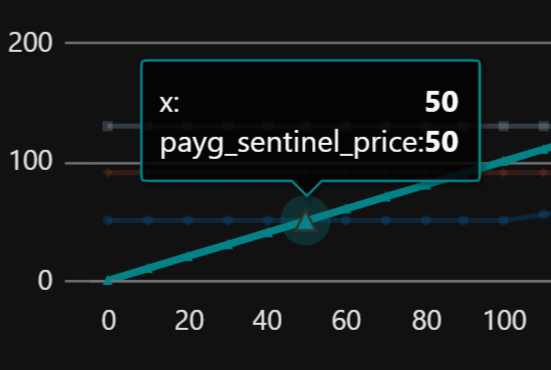 Turning point between PAYG and Tier100