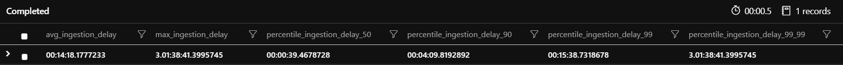 Ingestion delay calculation results