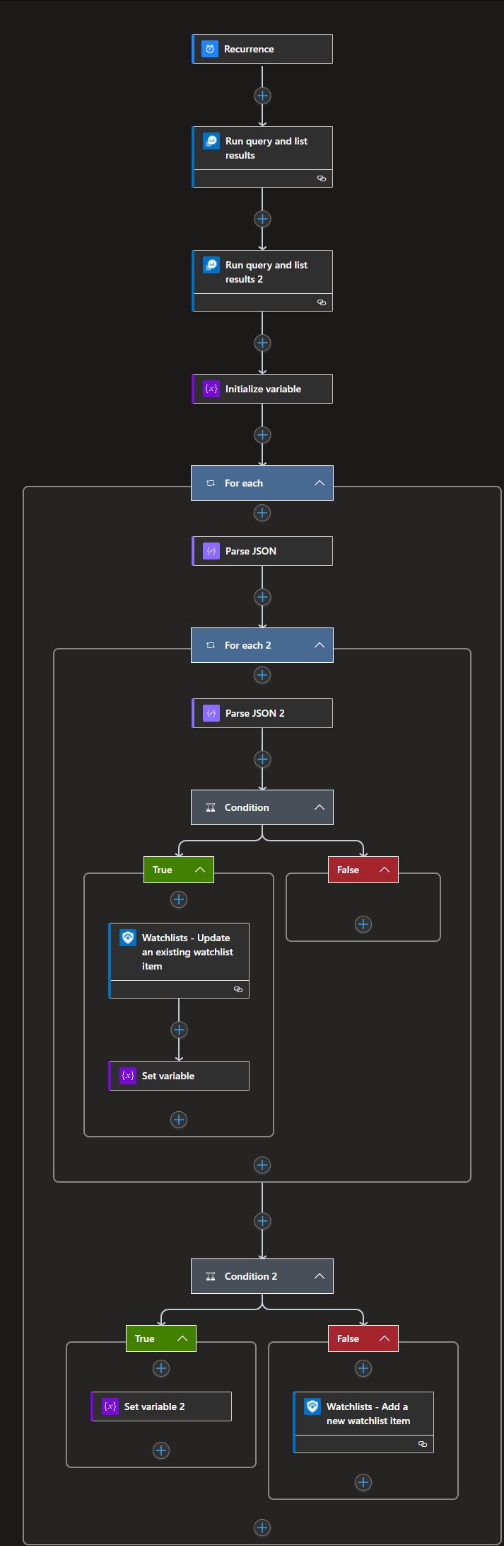 Playbook created to fill the watchlist up with ingestion delay data