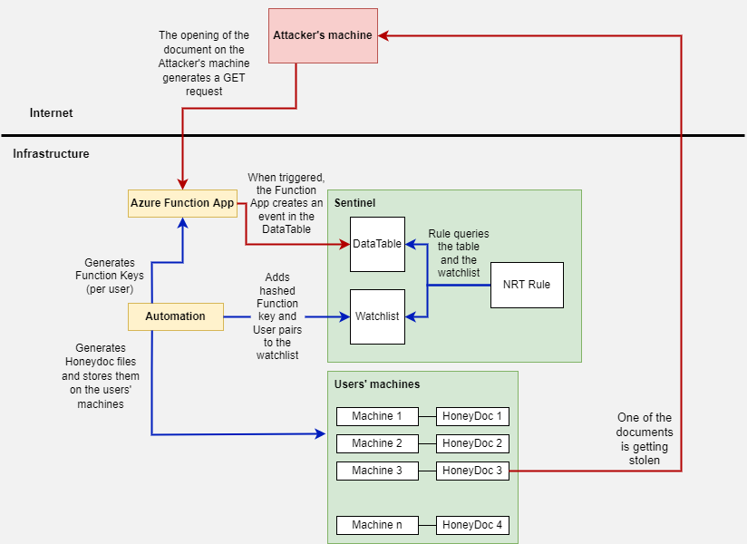 High-level architecture diagram