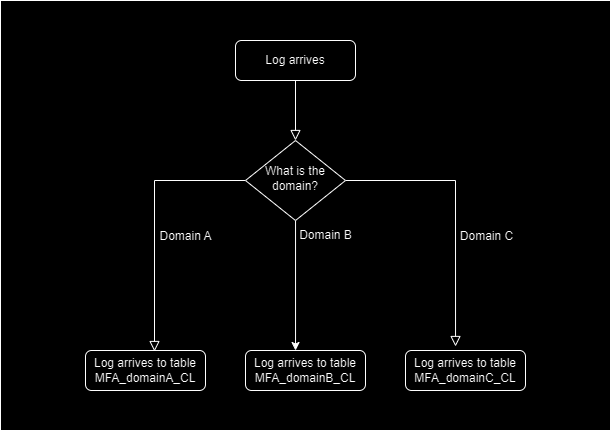 Log splitting MFA custom analytics tables