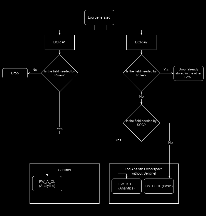 Mutli-LAW logging