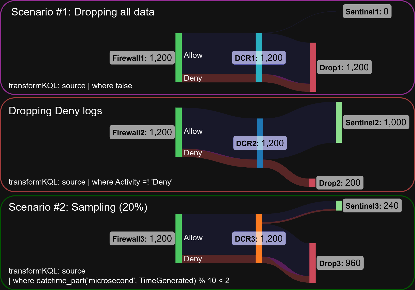 Comparison of various scenarios