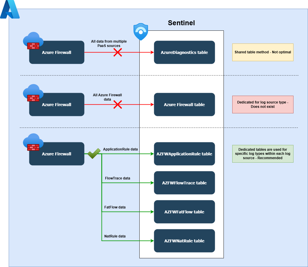 Azure Firewall logging design