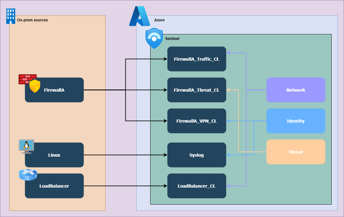 Separation based on log types