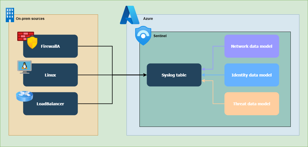 The usage of parsers in case of a shared Syslog table