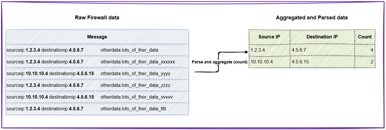 Aggregated logging