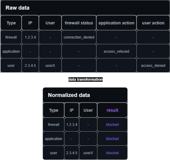 Data normalization