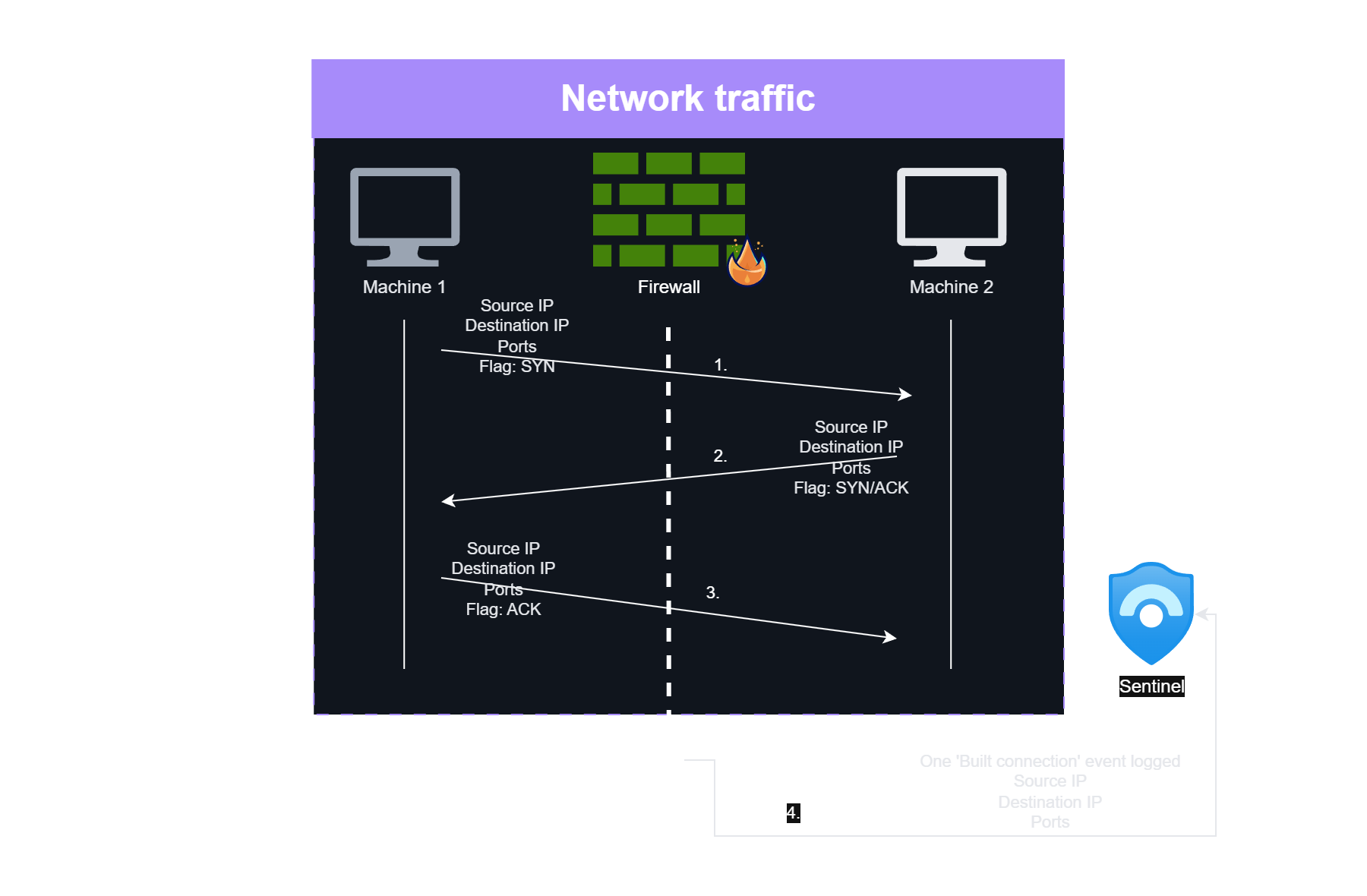 Network traffic vs firewall logging