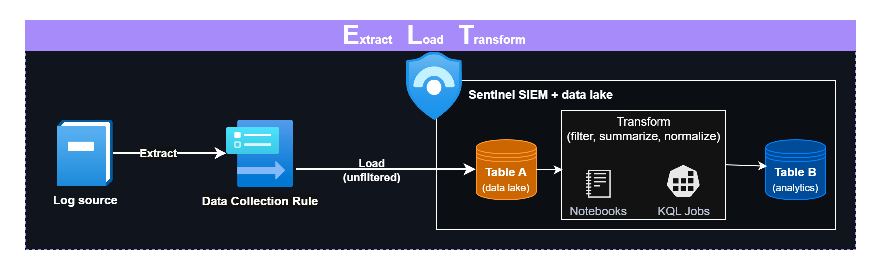 ELT pipeline with in-SIEM processing with Sentinel SIEM and data lake