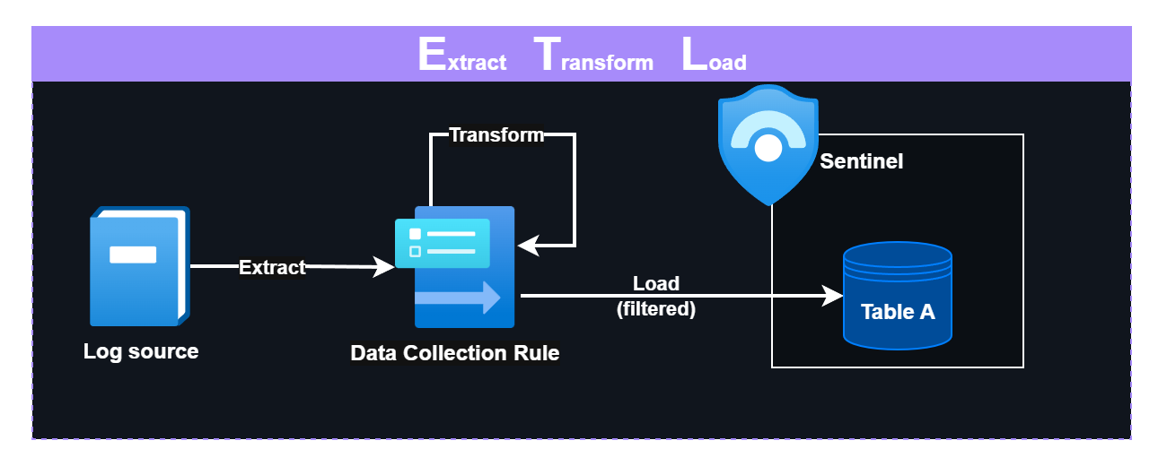 ETL pipeline in Sentinel