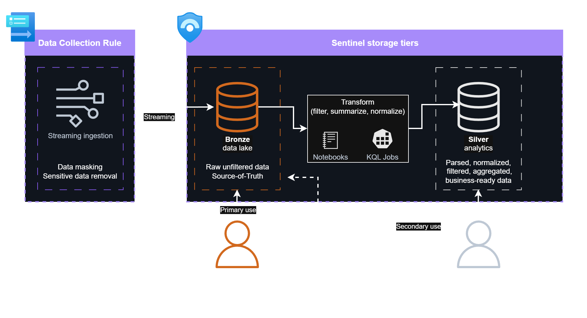 SOC analysts relying on the detection-ready analytics data, while other teams using data lake logs