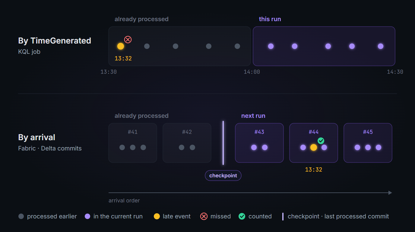 The same late event, generated at 13:32, in two views. Ordered by TimeGenerated, it falls into a range that was already processed, so the KQL job misses it. Ordered by arrival, it sits in Delta commit 44, after the checkpoint, so the next Fabric run picks it up.