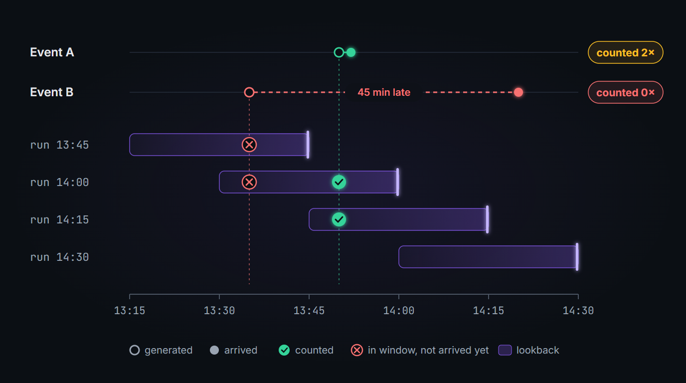 A KQL job runs every 15 minutes with a 30-minute lookback. Event A, generated at 13:50 and arriving on time, falls into the 14:00 and 14:15 windows and is counted twice. Event B, generated at 13:35, only arrives at 14:20 - after the runs whose windows cover it - and is never counted.